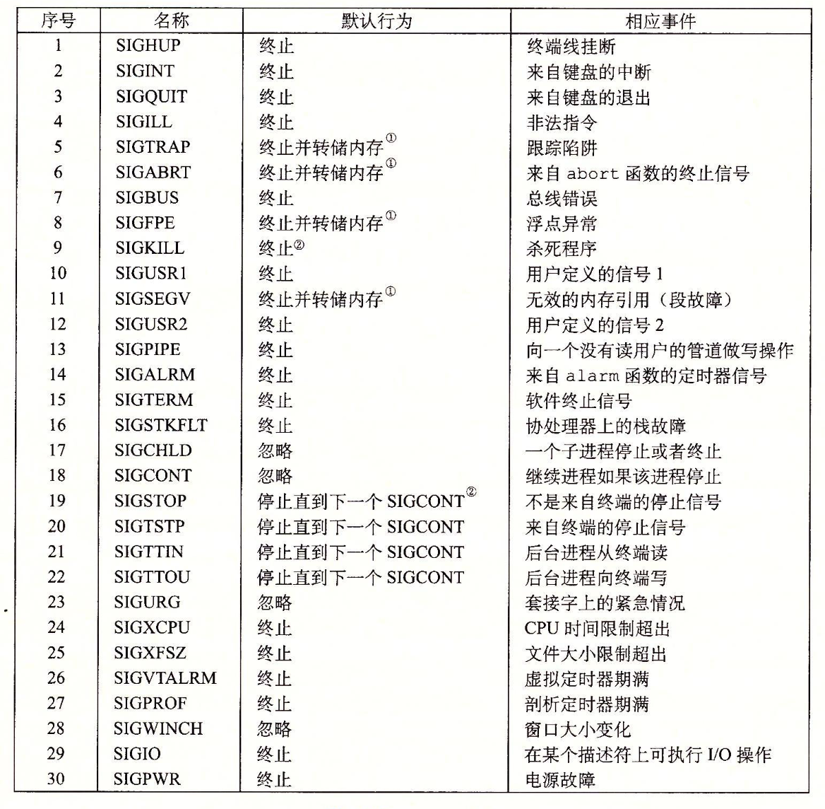 信号图